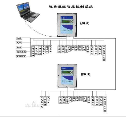 溫室大棚智能控制系統結構圖